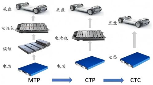 動(dòng)力電池系統(tǒng)集成技術(shù) pack產(chǎn)品開發(fā)與設(shè)計(jì)的核心